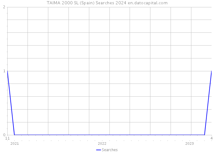 TAIMA 2000 SL (Spain) Searches 2024 
