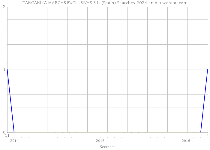 TANGANIKA MARCAS EXCLUSIVAS S.L. (Spain) Searches 2024 