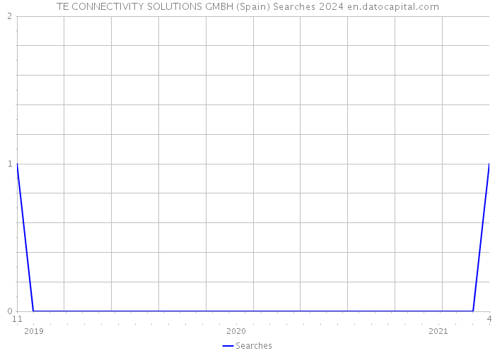 TE CONNECTIVITY SOLUTIONS GMBH (Spain) Searches 2024 