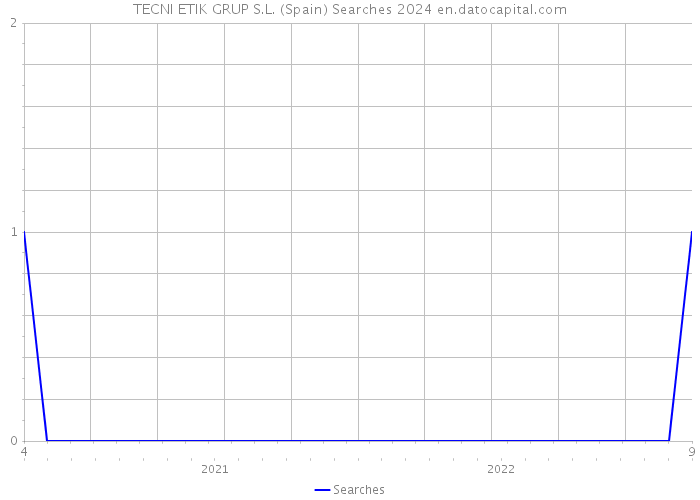 TECNI ETIK GRUP S.L. (Spain) Searches 2024 