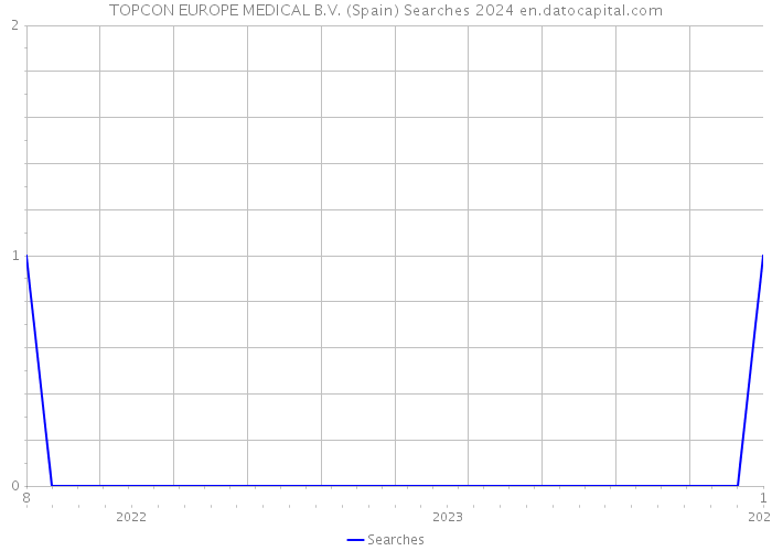 TOPCON EUROPE MEDICAL B.V. (Spain) Searches 2024 