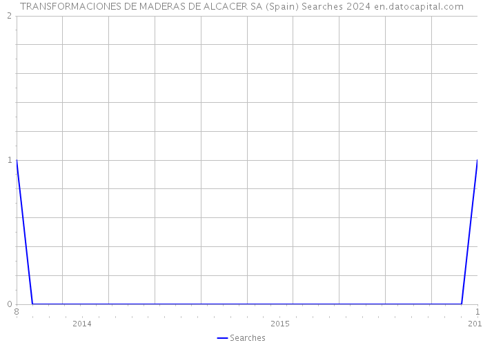 TRANSFORMACIONES DE MADERAS DE ALCACER SA (Spain) Searches 2024 