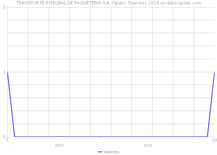 TRANSPORTE INTEGRAL DE PAQUETERIA S.A. (Spain) Searches 2024 