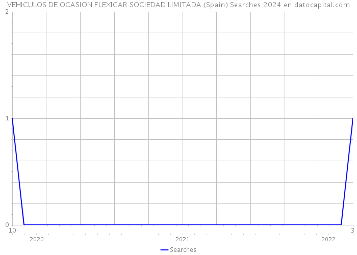 VEHICULOS DE OCASION FLEXICAR SOCIEDAD LIMITADA (Spain) Searches 2024 