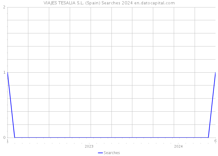 VIAJES TESALIA S.L. (Spain) Searches 2024 