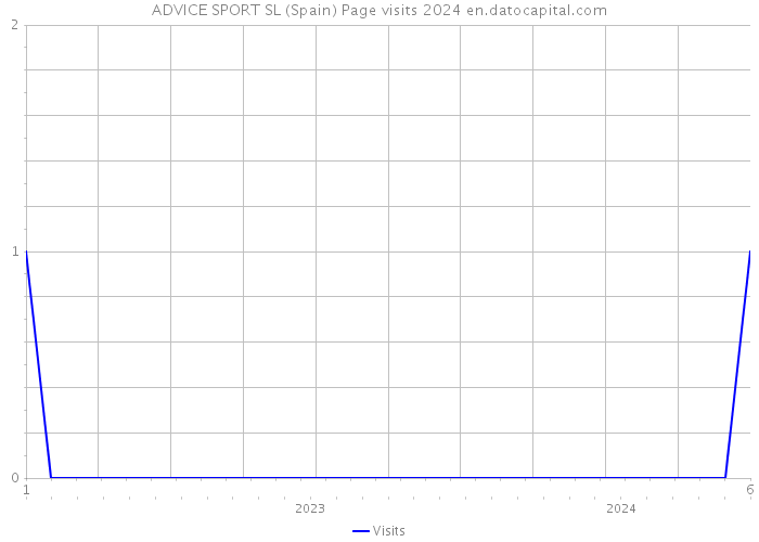 ADVICE SPORT SL (Spain) Page visits 2024 