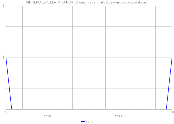 AINGERU ESPUELA MIRANDA (Spain) Page visits 2024 