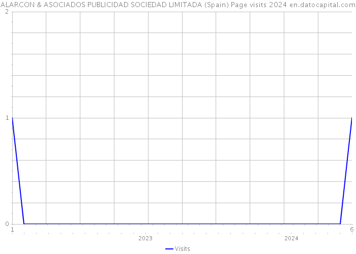ALARCON & ASOCIADOS PUBLICIDAD SOCIEDAD LIMITADA (Spain) Page visits 2024 