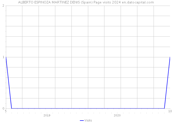 ALBERTO ESPINOZA MARTINEZ DENIS (Spain) Page visits 2024 