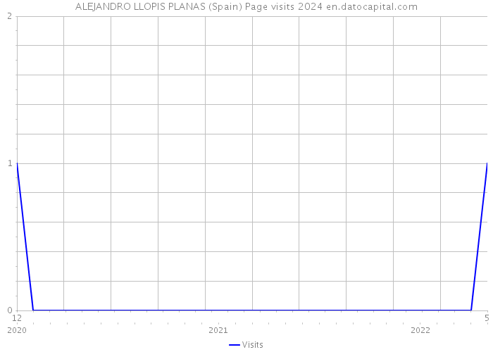 ALEJANDRO LLOPIS PLANAS (Spain) Page visits 2024 