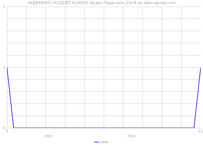 ALEJANDRO VAZQUEZ ALONSO (Spain) Page visits 2024 