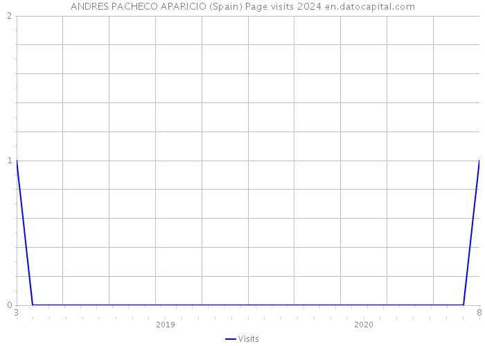 ANDRES PACHECO APARICIO (Spain) Page visits 2024 