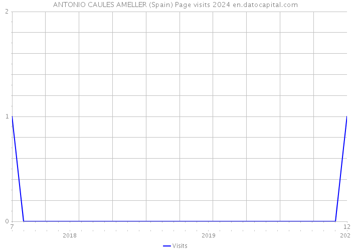 ANTONIO CAULES AMELLER (Spain) Page visits 2024 