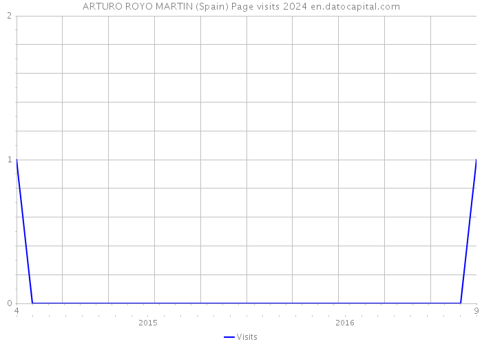 ARTURO ROYO MARTIN (Spain) Page visits 2024 