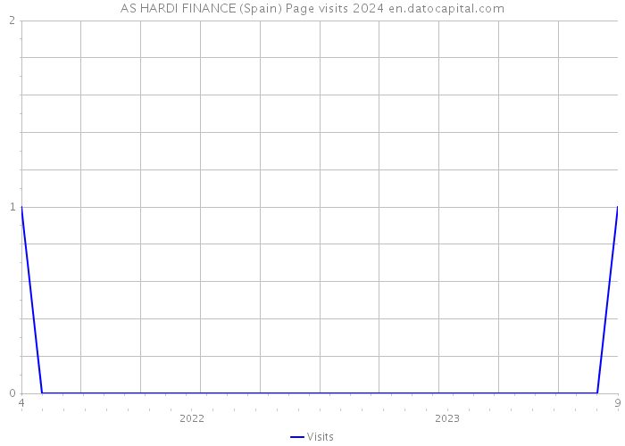 AS HARDI FINANCE (Spain) Page visits 2024 