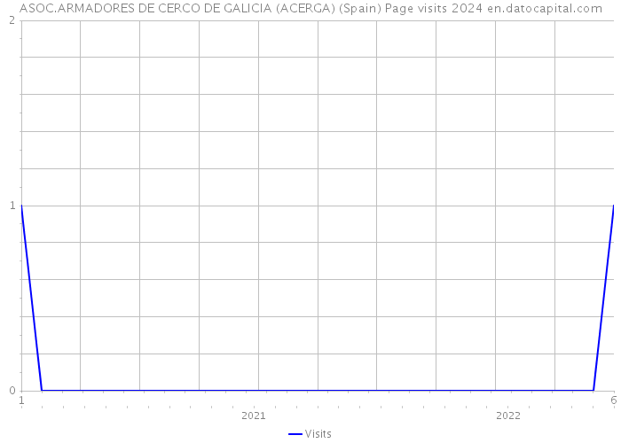 ASOC.ARMADORES DE CERCO DE GALICIA (ACERGA) (Spain) Page visits 2024 