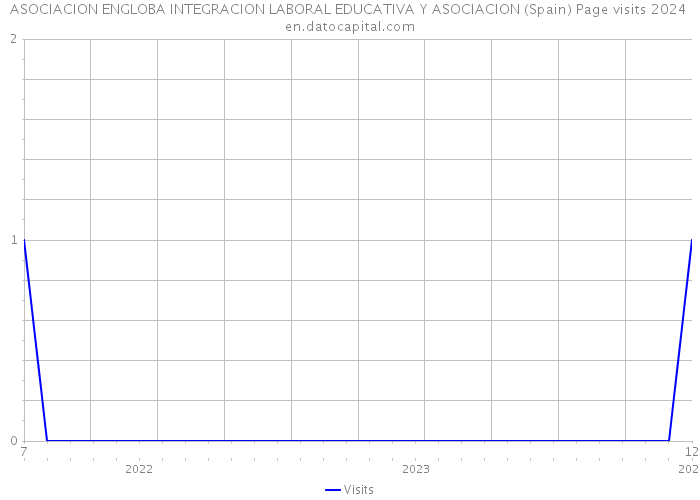 ASOCIACION ENGLOBA INTEGRACION LABORAL EDUCATIVA Y ASOCIACION (Spain) Page visits 2024 
