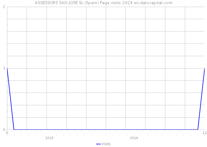 ASSESSORS SAN JOSE SL (Spain) Page visits 2024 