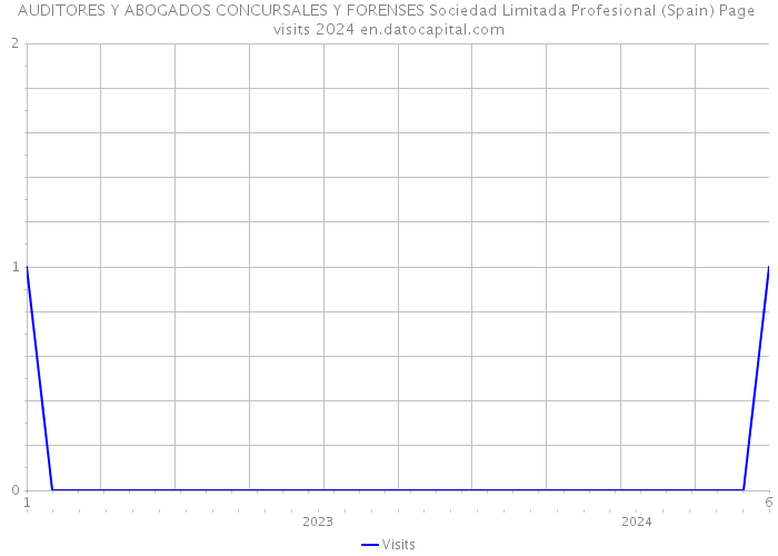 AUDITORES Y ABOGADOS CONCURSALES Y FORENSES Sociedad Limitada Profesional (Spain) Page visits 2024 