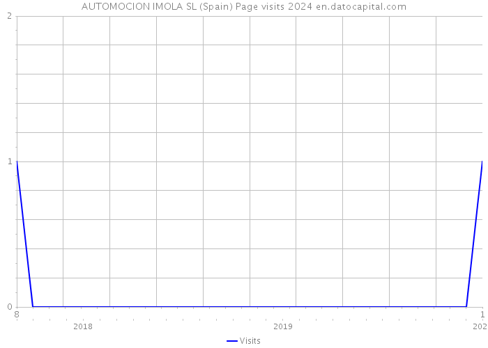 AUTOMOCION IMOLA SL (Spain) Page visits 2024 