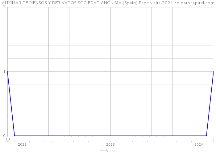 AUXILIAR DE PIENSOS Y DERIVADOS SOCIEDAD ANÓNIMA (Spain) Page visits 2024 