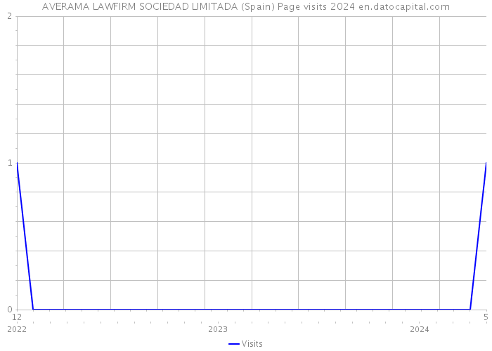 AVERAMA LAWFIRM SOCIEDAD LIMITADA (Spain) Page visits 2024 