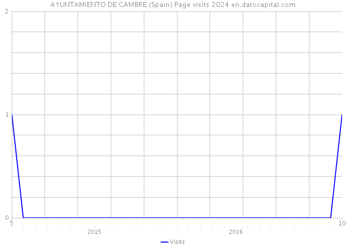 AYUNTAMIENTO DE CAMBRE (Spain) Page visits 2024 