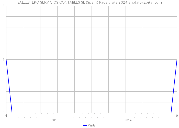 BALLESTERO SERVICIOS CONTABLES SL (Spain) Page visits 2024 