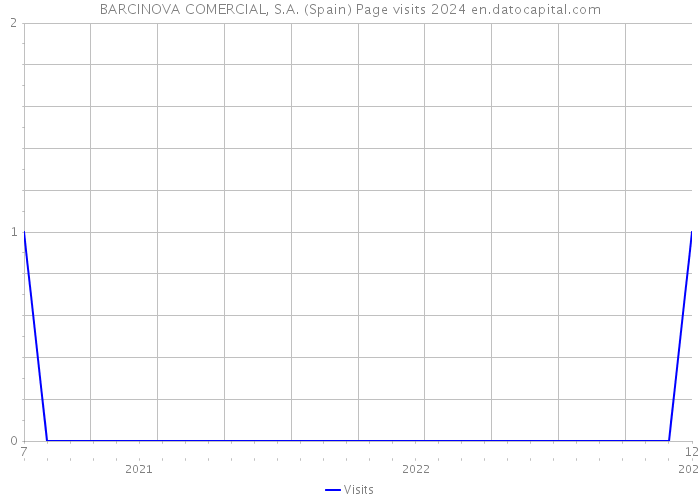 BARCINOVA COMERCIAL, S.A. (Spain) Page visits 2024 