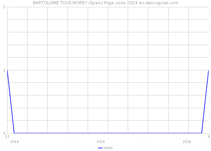 BARTOLOME TOUS MOREY (Spain) Page visits 2024 