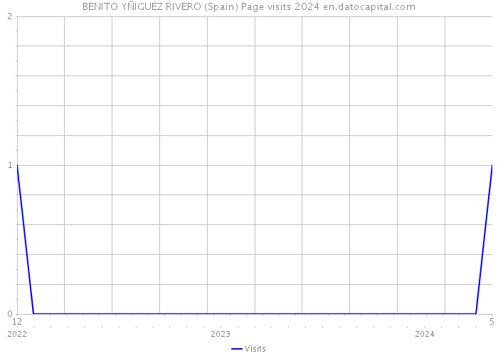 BENITO YÑIGUEZ RIVERO (Spain) Page visits 2024 