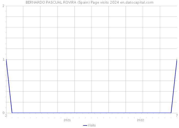 BERNARDO PASCUAL ROVIRA (Spain) Page visits 2024 