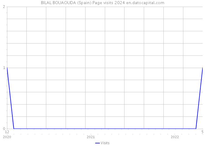 BILAL BOUAOUDA (Spain) Page visits 2024 