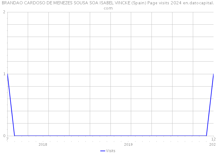 BRANDAO CARDOSO DE MENEZES SOUSA SOA ISABEL VINCKE (Spain) Page visits 2024 