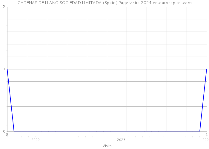 CADENAS DE LLANO SOCIEDAD LIMITADA (Spain) Page visits 2024 