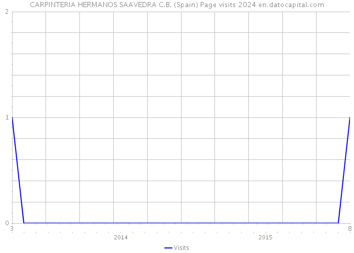 CARPINTERIA HERMANOS SAAVEDRA C.B. (Spain) Page visits 2024 