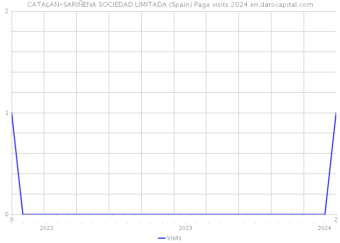 CATALAN-SARIÑENA SOCIEDAD LIMITADA (Spain) Page visits 2024 