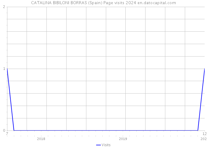 CATALINA BIBILONI BORRAS (Spain) Page visits 2024 