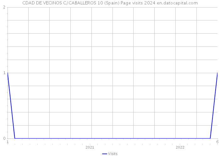 CDAD DE VECINOS C/CABALLEROS 10 (Spain) Page visits 2024 