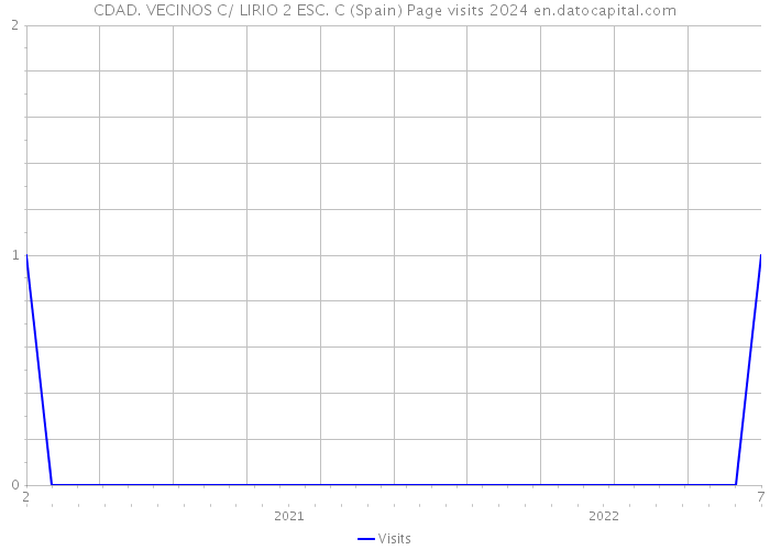 CDAD. VECINOS C/ LIRIO 2 ESC. C (Spain) Page visits 2024 