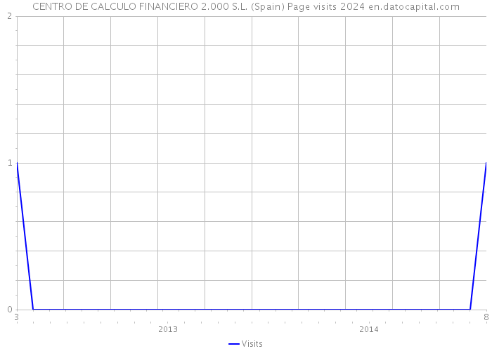 CENTRO DE CALCULO FINANCIERO 2.000 S.L. (Spain) Page visits 2024 