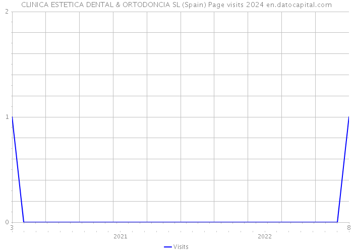 CLINICA ESTETICA DENTAL & ORTODONCIA SL (Spain) Page visits 2024 