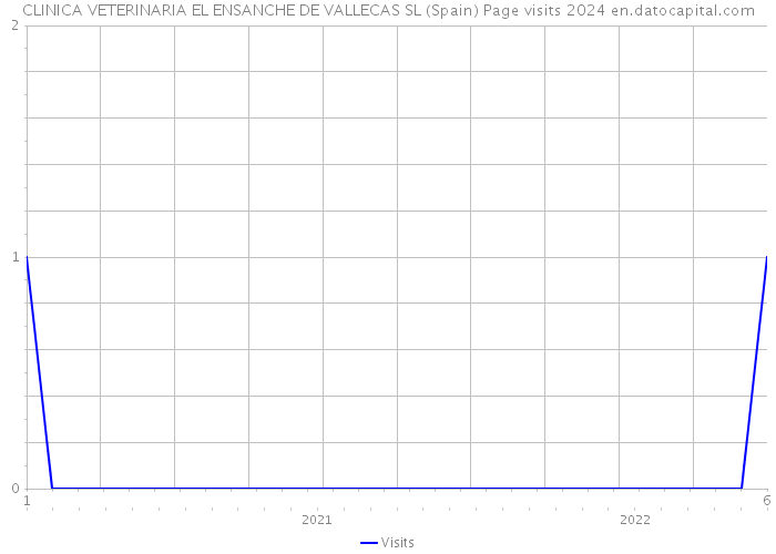 CLINICA VETERINARIA EL ENSANCHE DE VALLECAS SL (Spain) Page visits 2024 