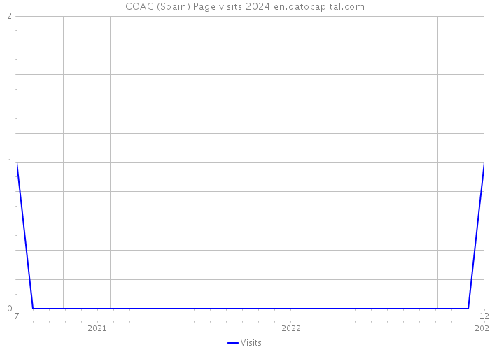 COAG (Spain) Page visits 2024 