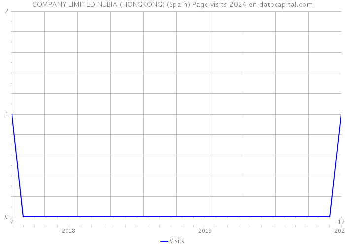 COMPANY LIMITED NUBIA (HONGKONG) (Spain) Page visits 2024 