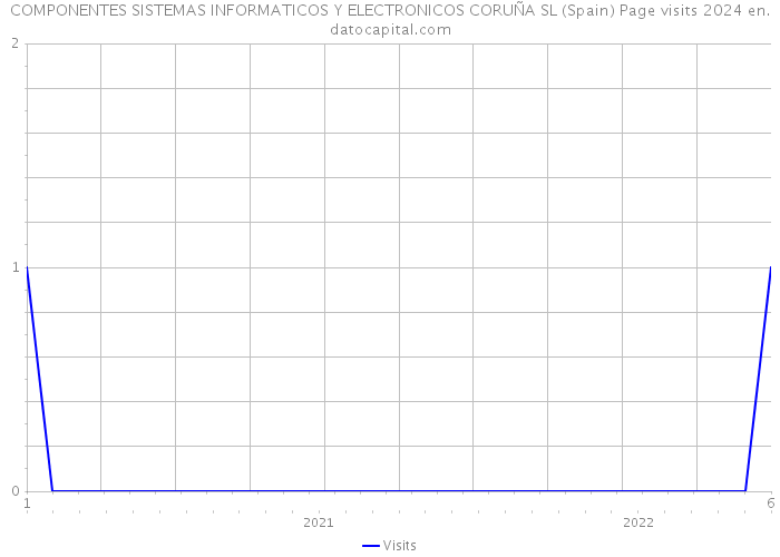 COMPONENTES SISTEMAS INFORMATICOS Y ELECTRONICOS CORUÑA SL (Spain) Page visits 2024 