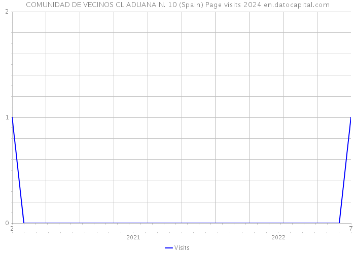 COMUNIDAD DE VECINOS CL ADUANA N. 10 (Spain) Page visits 2024 