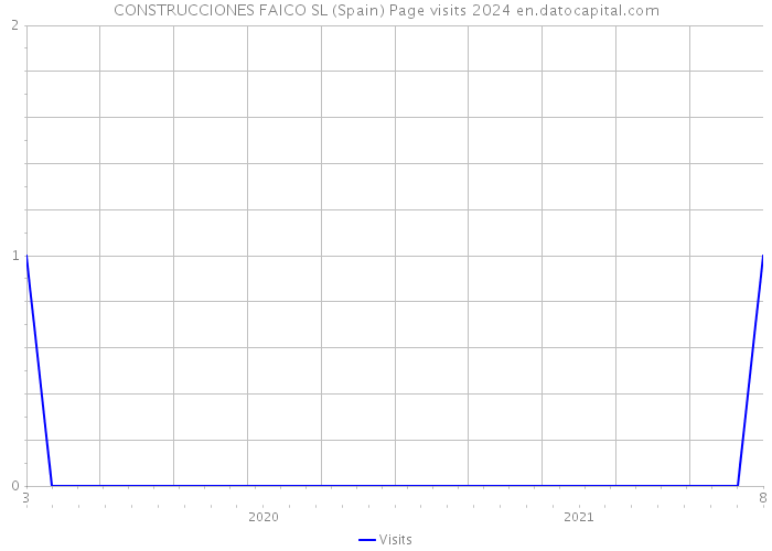 CONSTRUCCIONES FAICO SL (Spain) Page visits 2024 