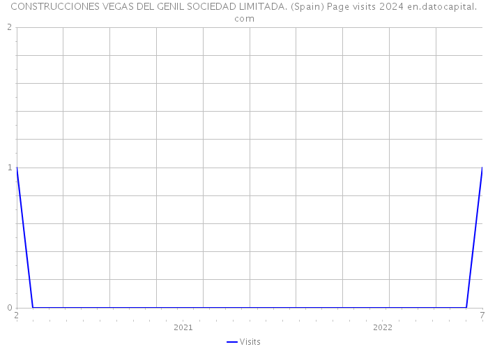 CONSTRUCCIONES VEGAS DEL GENIL SOCIEDAD LIMITADA. (Spain) Page visits 2024 
