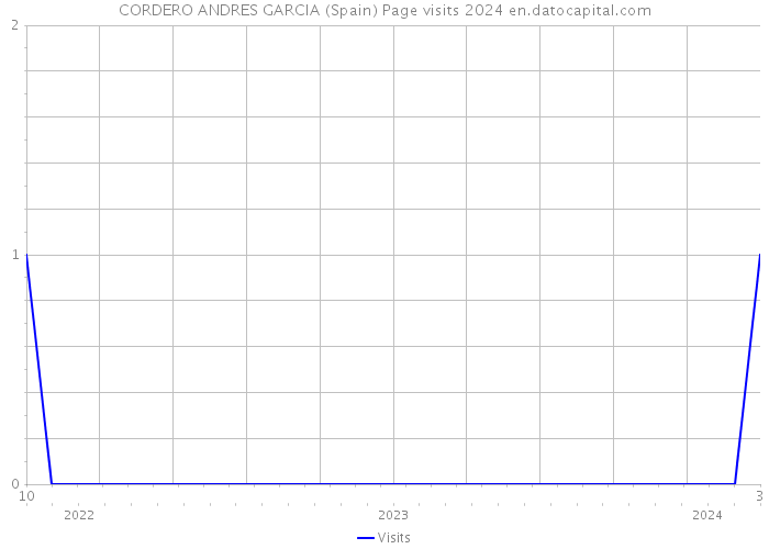 CORDERO ANDRES GARCIA (Spain) Page visits 2024 